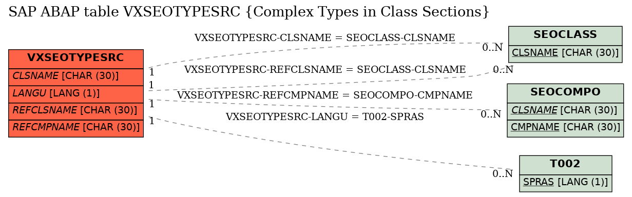 E-R Diagram for table VXSEOTYPESRC (Complex Types in Class Sections)