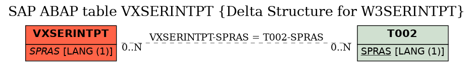 E-R Diagram for table VXSERINTPT (Delta Structure for W3SERINTPT)