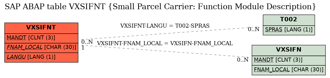 E-R Diagram for table VXSIFNT (Small Parcel Carrier: Function Module Description)