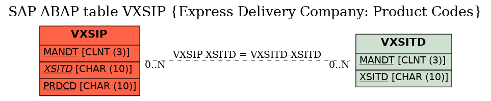 E-R Diagram for table VXSIP (Express Delivery Company: Product Codes)