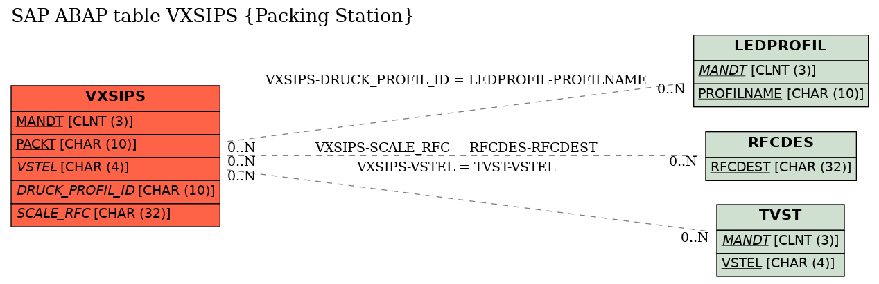 E-R Diagram for table VXSIPS (Packing Station)