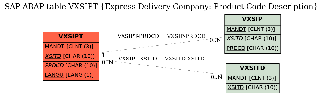 E-R Diagram for table VXSIPT (Express Delivery Company: Product Code Description)