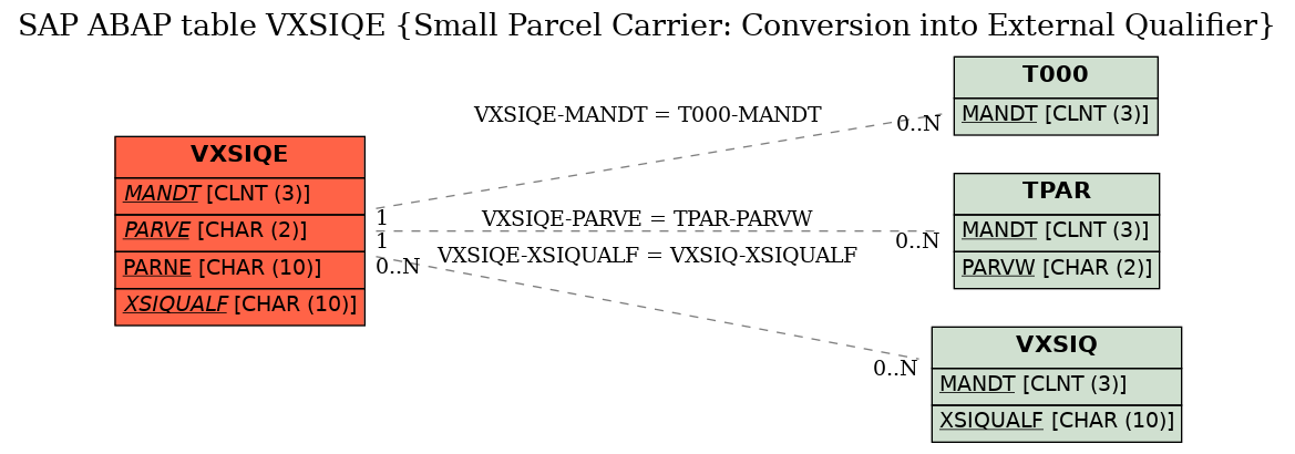 E-R Diagram for table VXSIQE (Small Parcel Carrier: Conversion into External Qualifier)