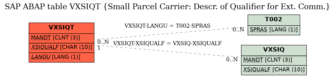 E-R Diagram for table VXSIQT (Small Parcel Carrier: Descr. of Qualifier for Ext. Comm.)