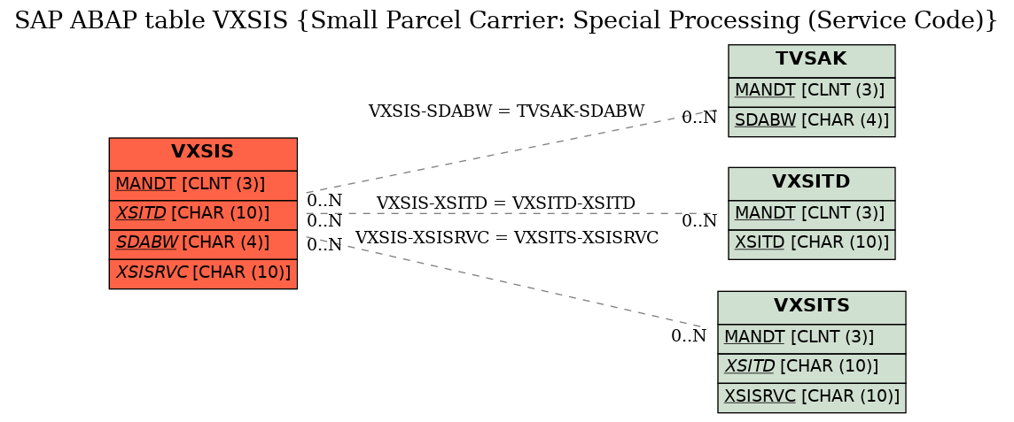 E-R Diagram for table VXSIS (Small Parcel Carrier: Special Processing (Service Code))