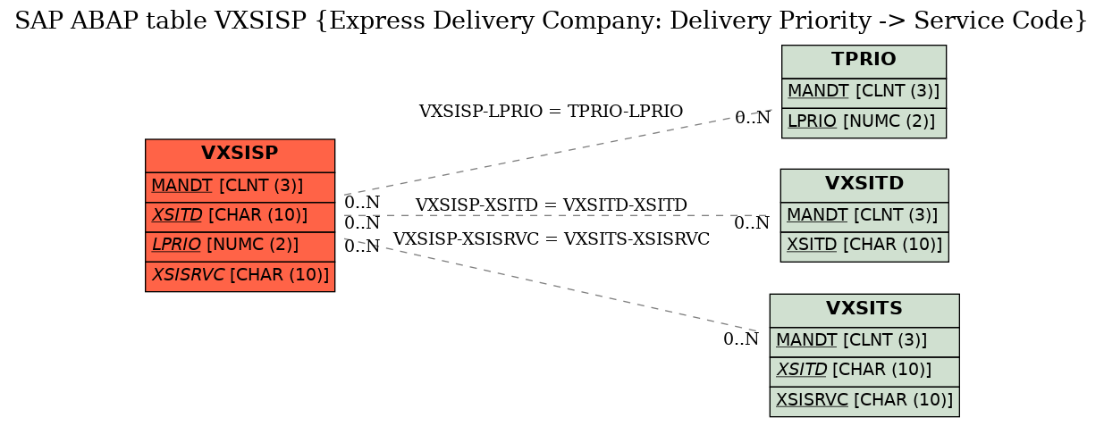 E-R Diagram for table VXSISP (Express Delivery Company: Delivery Priority -> Service Code)