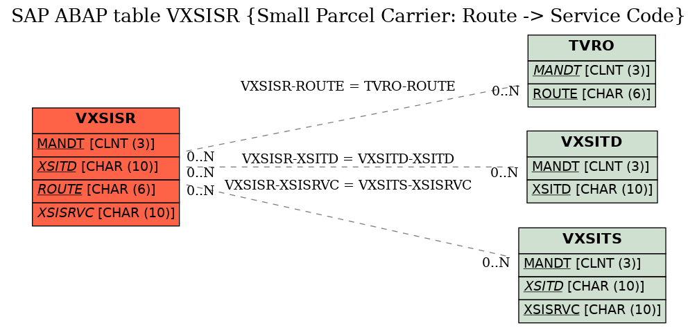 E-R Diagram for table VXSISR (Small Parcel Carrier: Route -> Service Code)