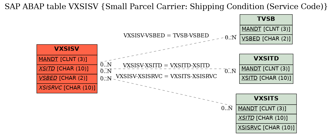 E-R Diagram for table VXSISV (Small Parcel Carrier: Shipping Condition (Service Code))