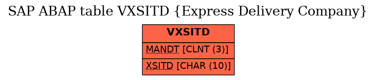 E-R Diagram for table VXSITD (Express Delivery Company)