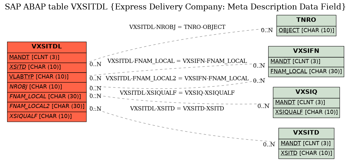 E-R Diagram for table VXSITDL (Express Delivery Company: Meta Description Data Field)