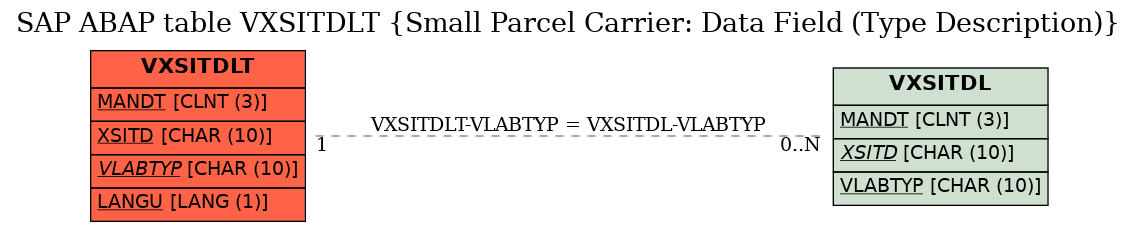 E-R Diagram for table VXSITDLT (Small Parcel Carrier: Data Field (Type Description))