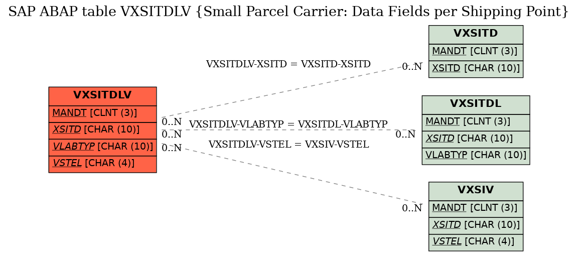 E-R Diagram for table VXSITDLV (Small Parcel Carrier: Data Fields per Shipping Point)