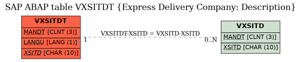 E-R Diagram for table VXSITDT (Express Delivery Company: Description)