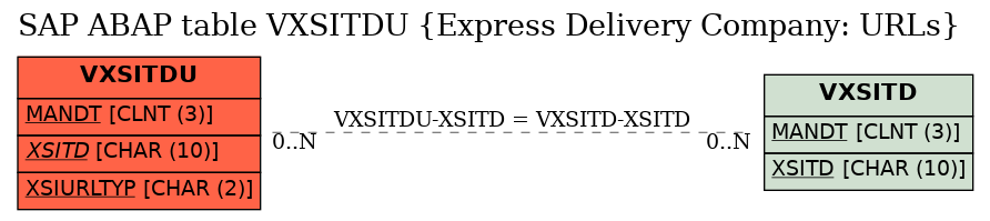 E-R Diagram for table VXSITDU (Express Delivery Company: URLs)