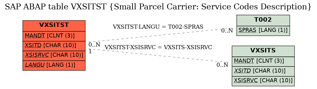 E-R Diagram for table VXSITST (Small Parcel Carrier: Service Codes Description)