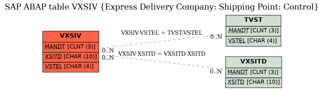 E-R Diagram for table VXSIV (Express Delivery Company: Shipping Point: Control)