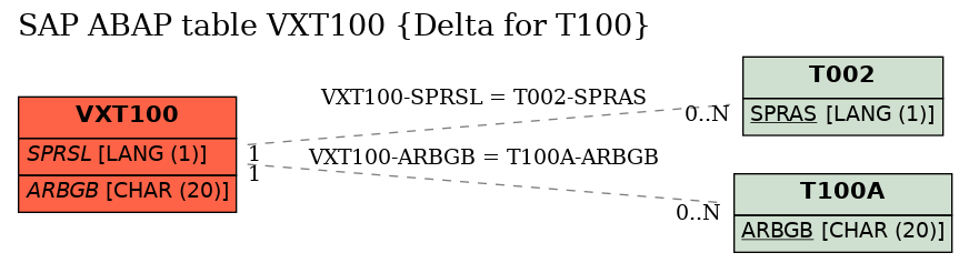E-R Diagram for table VXT100 (Delta for T100)
