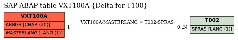 E-R Diagram for table VXT100A (Delta for T100)