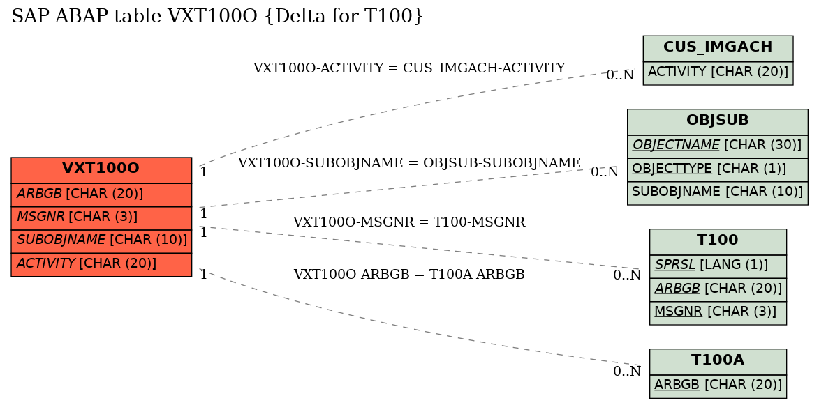 E-R Diagram for table VXT100O (Delta for T100)