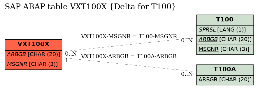 E-R Diagram for table VXT100X (Delta for T100)