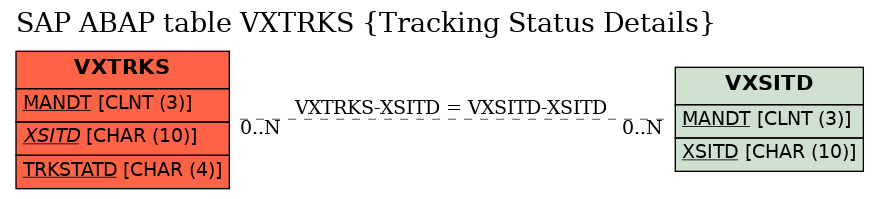 E-R Diagram for table VXTRKS (Tracking Status Details)