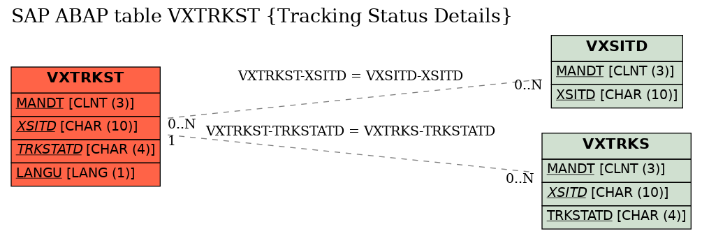 E-R Diagram for table VXTRKST (Tracking Status Details)