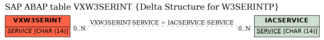 E-R Diagram for table VXW3SERINT (Delta Structure for W3SERINTP)