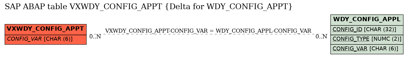 E-R Diagram for table VXWDY_CONFIG_APPT (Delta for WDY_CONFIG_APPT)
