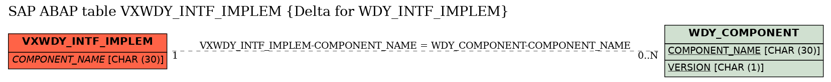 E-R Diagram for table VXWDY_INTF_IMPLEM (Delta for WDY_INTF_IMPLEM)