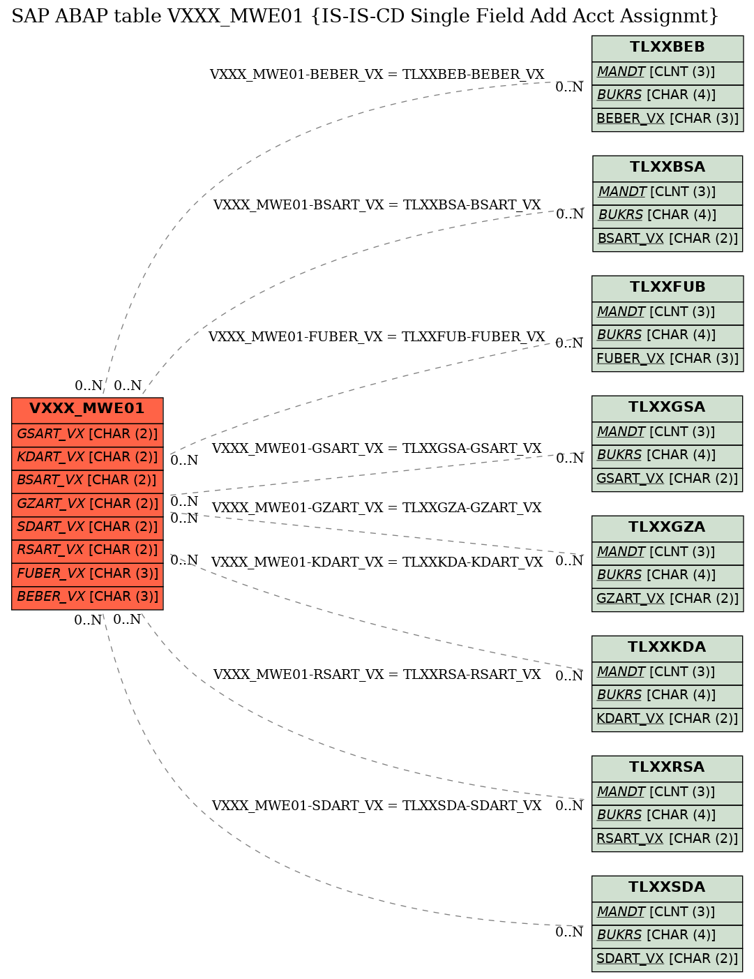 E-R Diagram for table VXXX_MWE01 (IS-IS-CD Single Field Add Acct Assignmt)