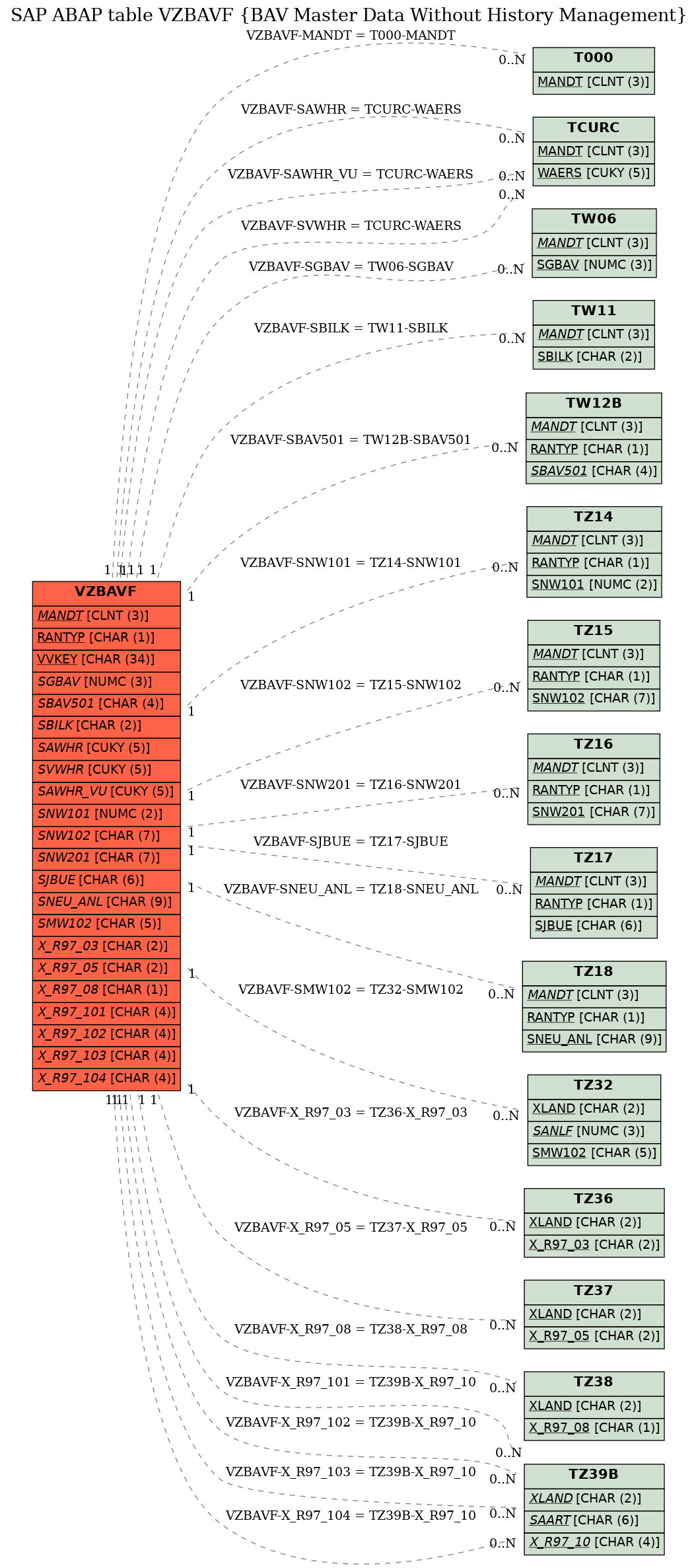 E-R Diagram for table VZBAVF (BAV Master Data Without History Management)