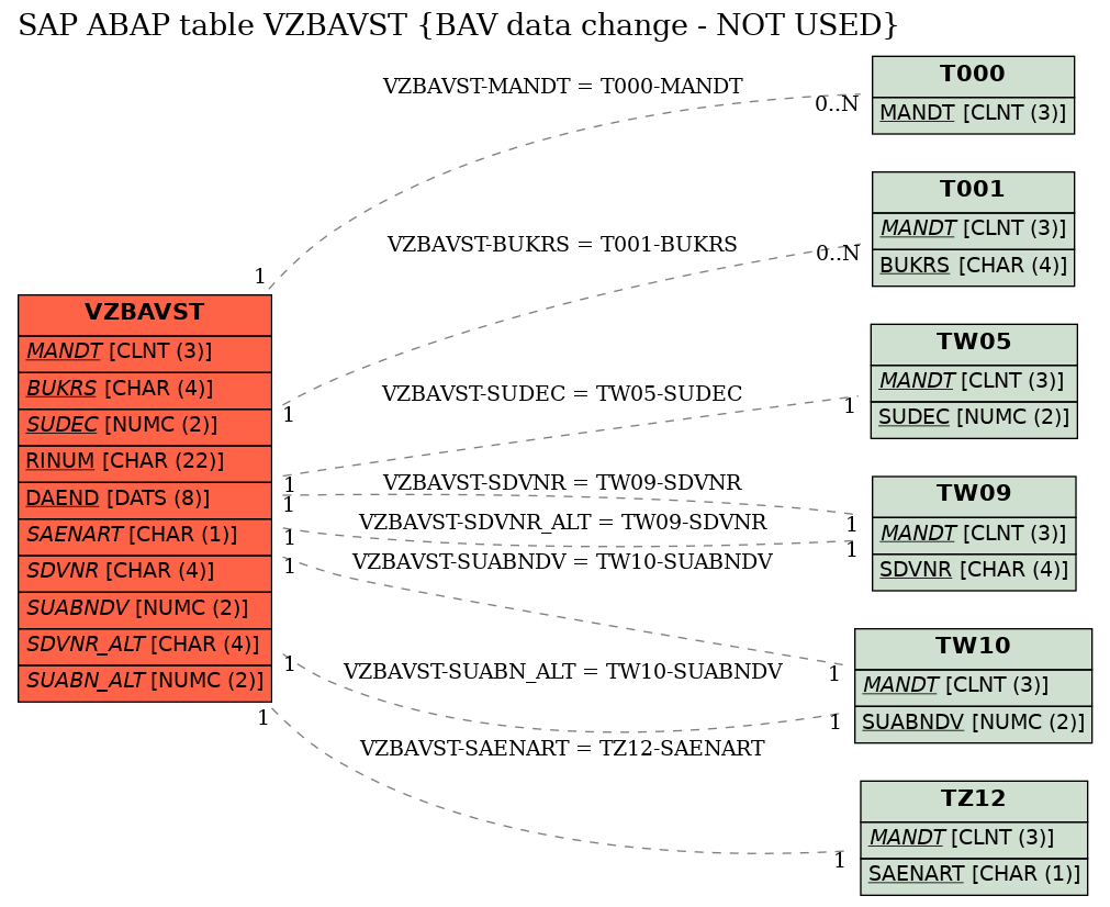 E-R Diagram for table VZBAVST (BAV data change - NOT USED)