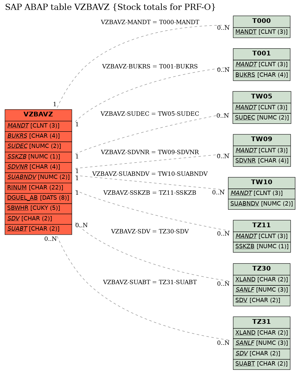 E-R Diagram for table VZBAVZ (Stock totals for PRF-O)