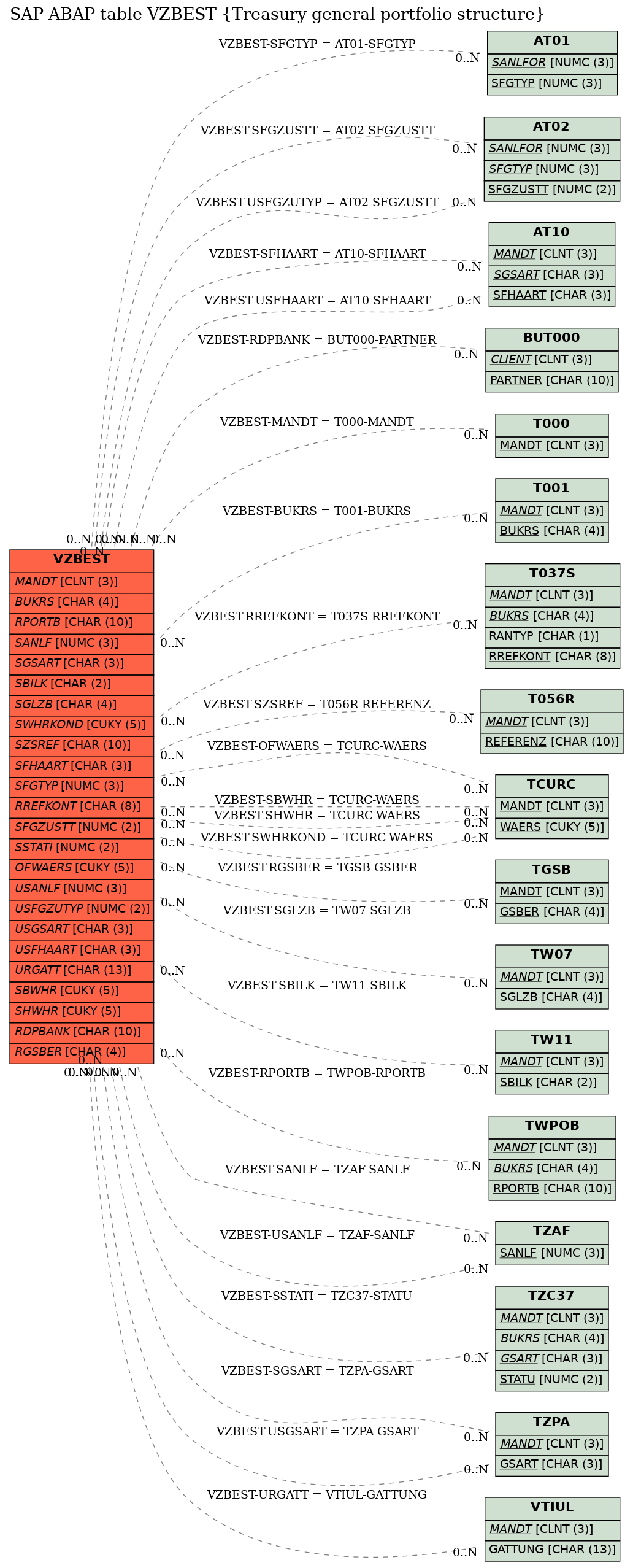 E-R Diagram for table VZBEST (Treasury general portfolio structure)