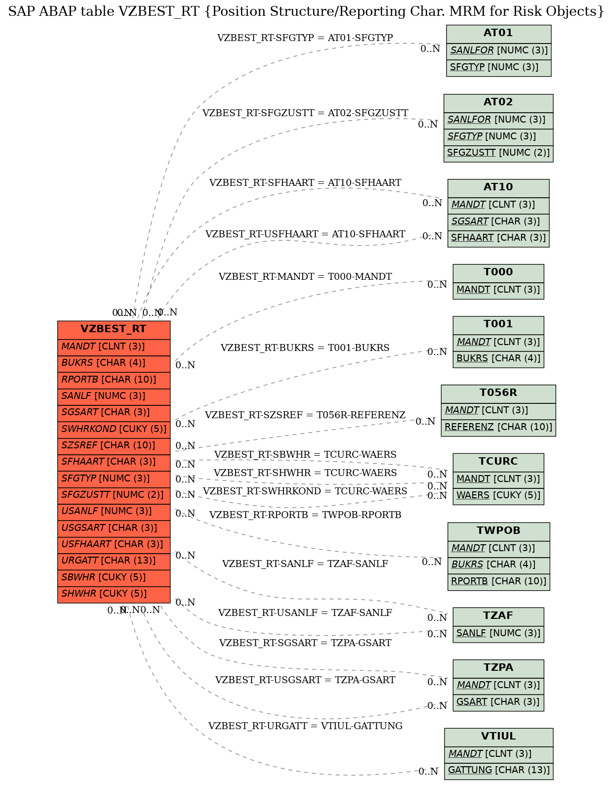 E-R Diagram for table VZBEST_RT (Position Structure/Reporting Char. MRM for Risk Objects)