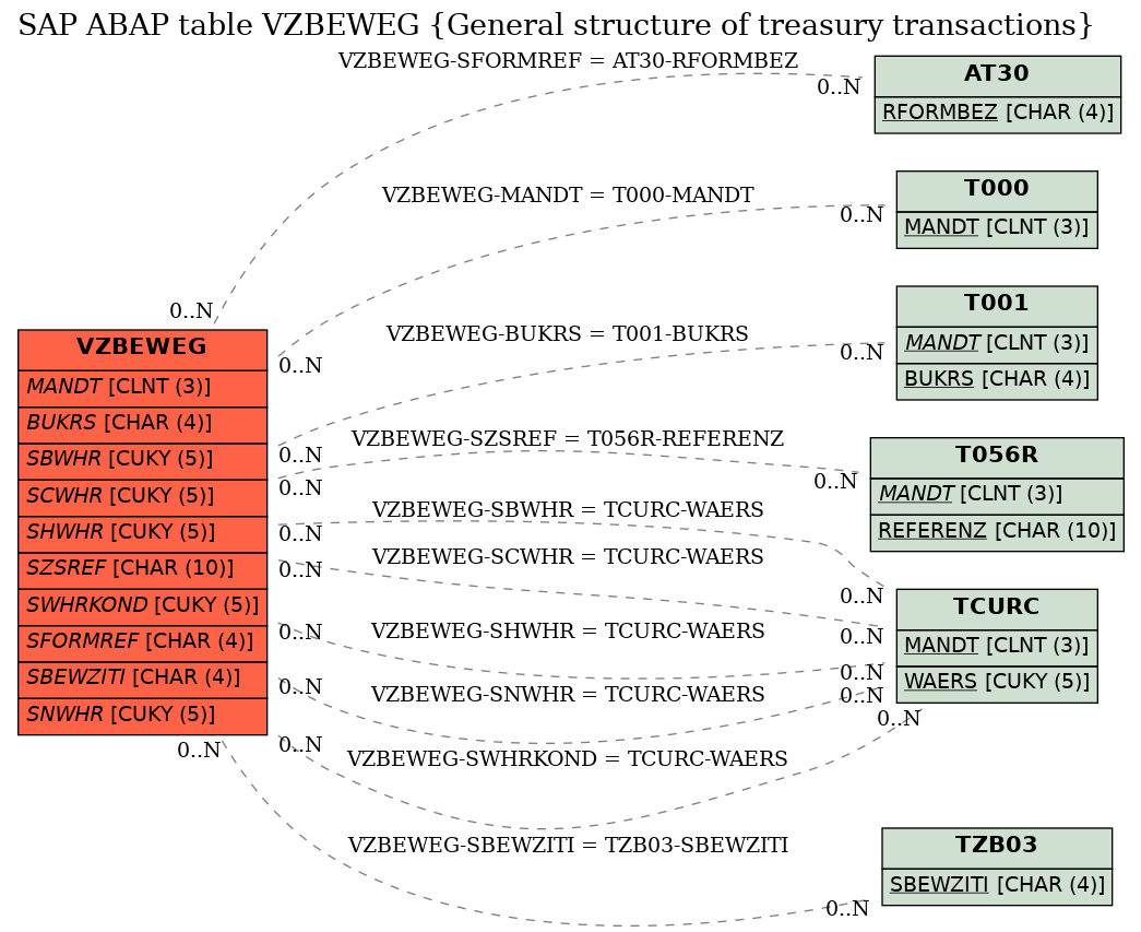 E-R Diagram for table VZBEWEG (General structure of treasury transactions)