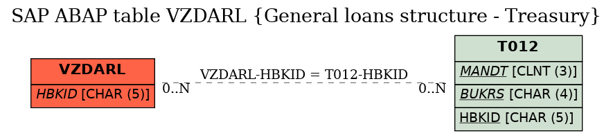 E-R Diagram for table VZDARL (General loans structure - Treasury)