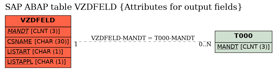 E-R Diagram for table VZDFELD (Attributes for output fields)