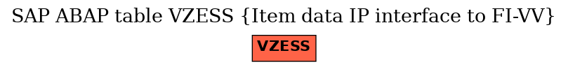 E-R Diagram for table VZESS (Item data IP interface to FI-VV)