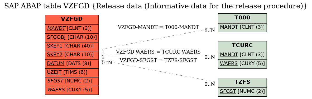 E-R Diagram for table VZFGD (Release data (Informative data for the release procedure))