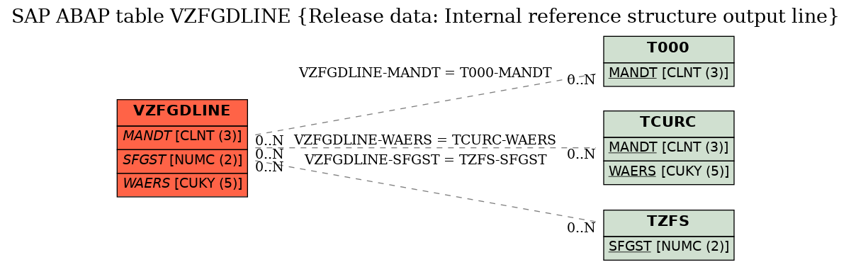 E-R Diagram for table VZFGDLINE (Release data: Internal reference structure output line)
