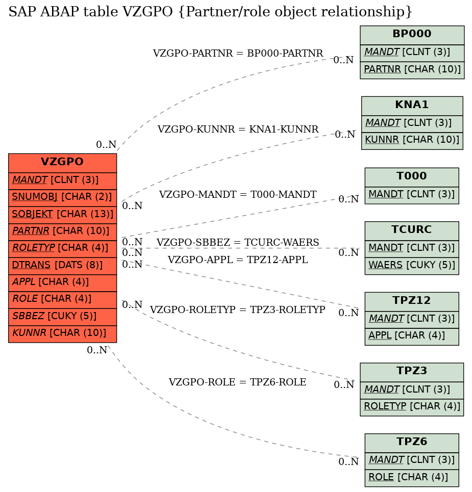 E-R Diagram for table VZGPO (Partner/role object relationship)