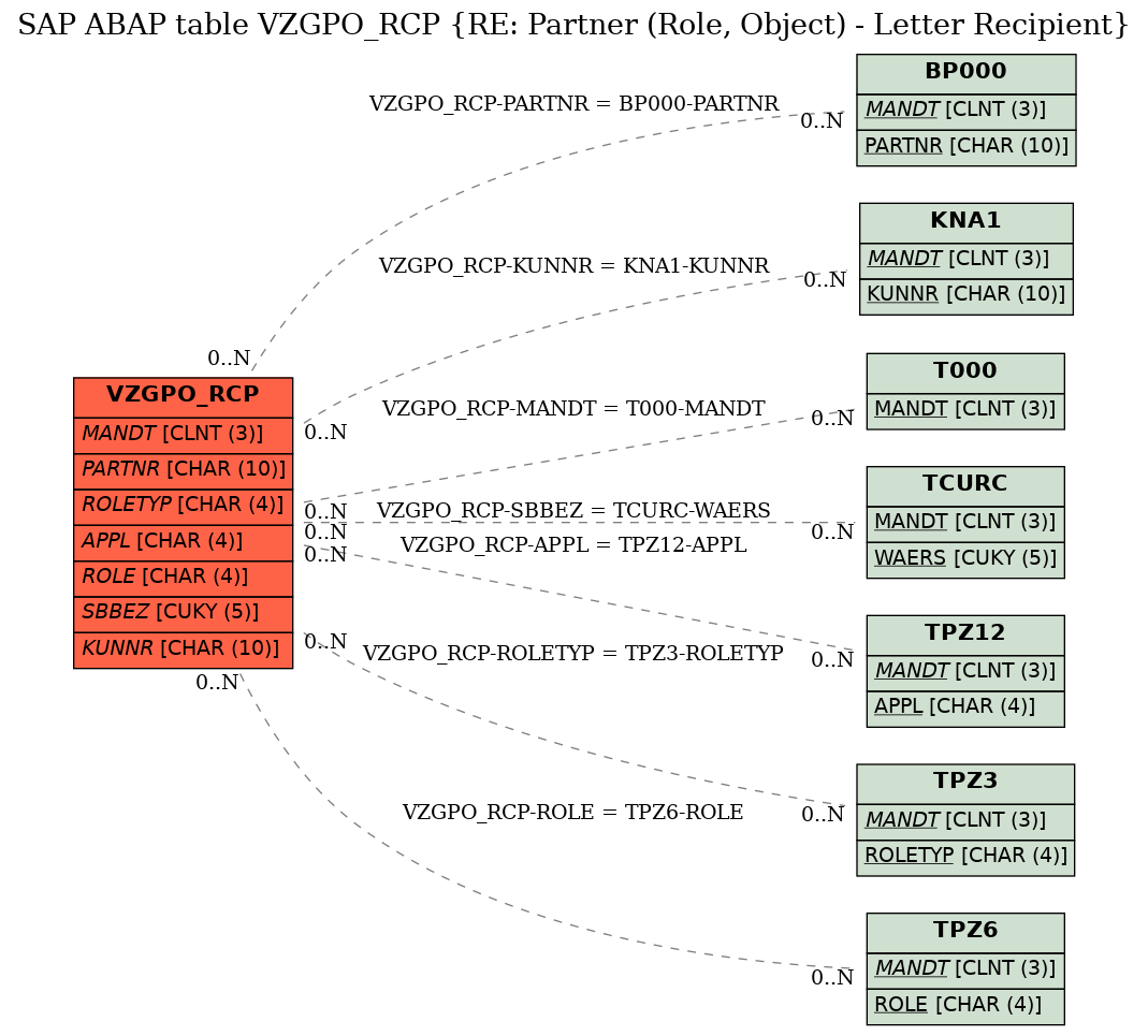 E-R Diagram for table VZGPO_RCP (RE: Partner (Role, Object) - Letter Recipient)