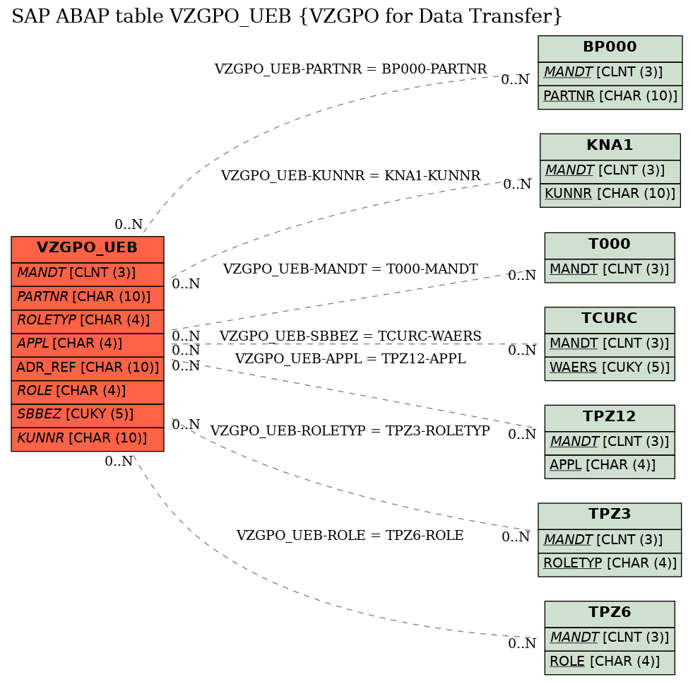 E-R Diagram for table VZGPO_UEB (VZGPO for Data Transfer)