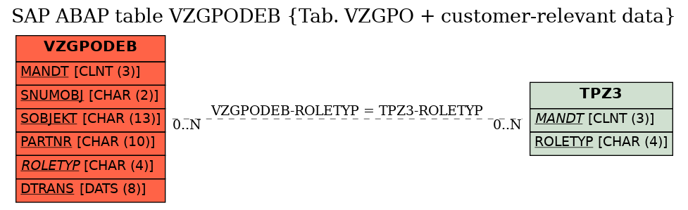 E-R Diagram for table VZGPODEB (Tab. VZGPO + customer-relevant data)