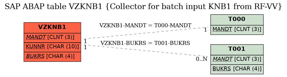 E-R Diagram for table VZKNB1 (Collector for batch input KNB1 from RF-VV)