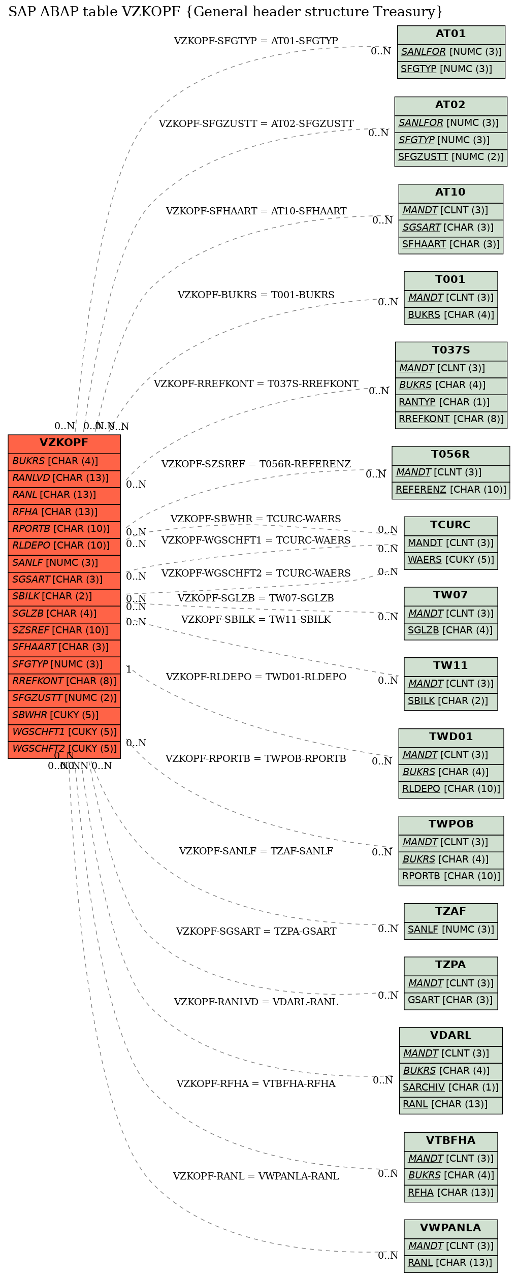 E-R Diagram for table VZKOPF (General header structure Treasury)