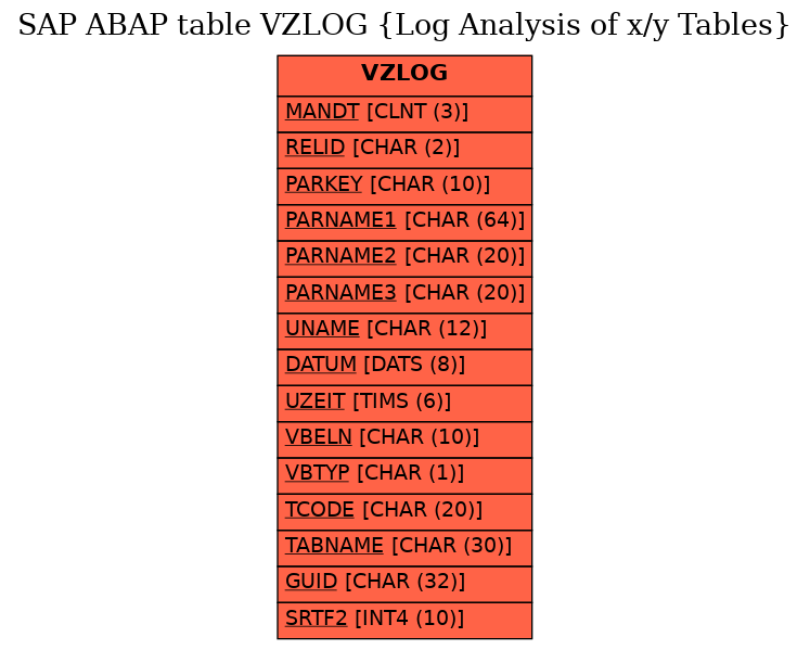 E-R Diagram for table VZLOG (Log Analysis of x/y Tables)