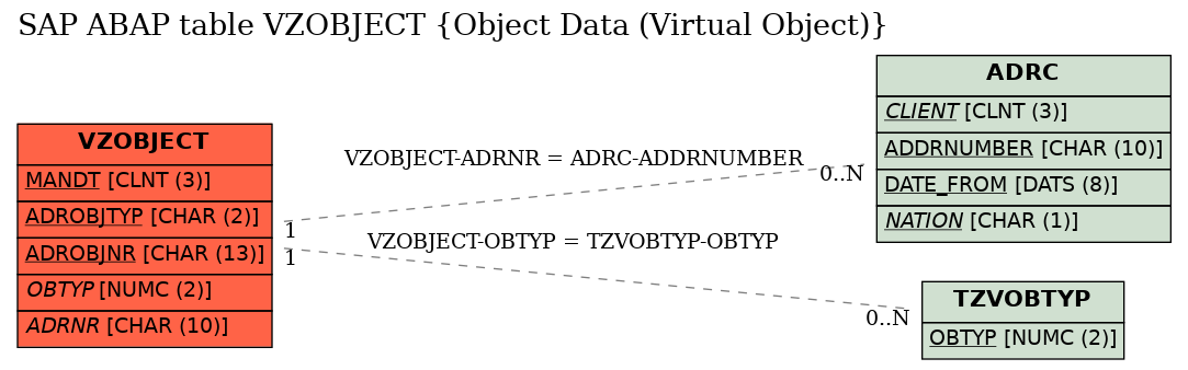 E-R Diagram for table VZOBJECT (Object Data (Virtual Object))