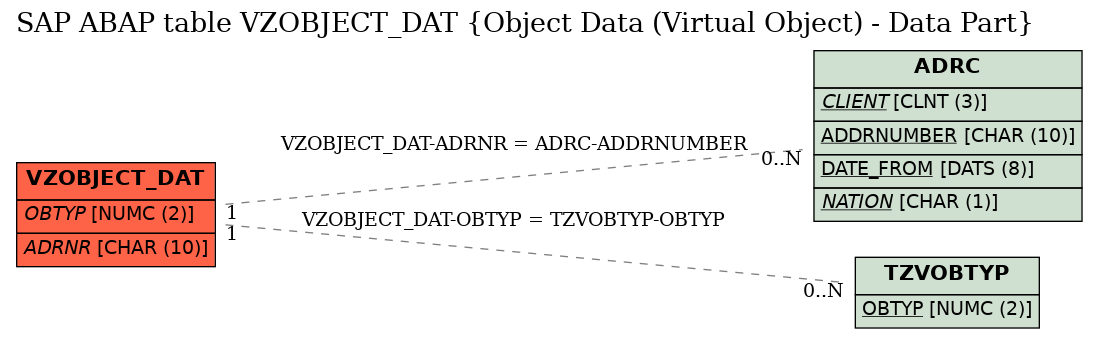 E-R Diagram for table VZOBJECT_DAT (Object Data (Virtual Object) - Data Part)